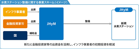 水素ステーション整備に関する事業スキーム（イメージ）