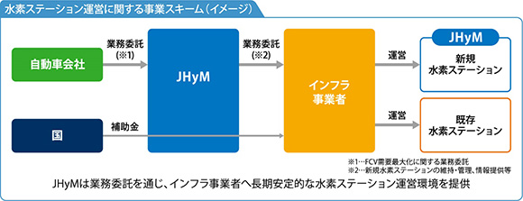 水素ステーション運営に関する事業スキーム（イメージ）