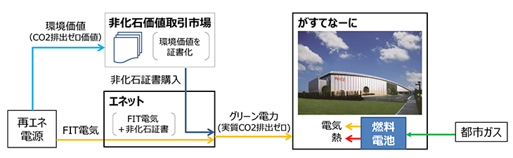 価値 市場 化石 非 取引