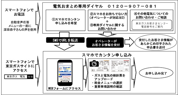 東京ガス プレスリリース スマートフォンのカメラ機能を利用して電気契約を簡単に申し込むことができる専用ダイヤルを開設