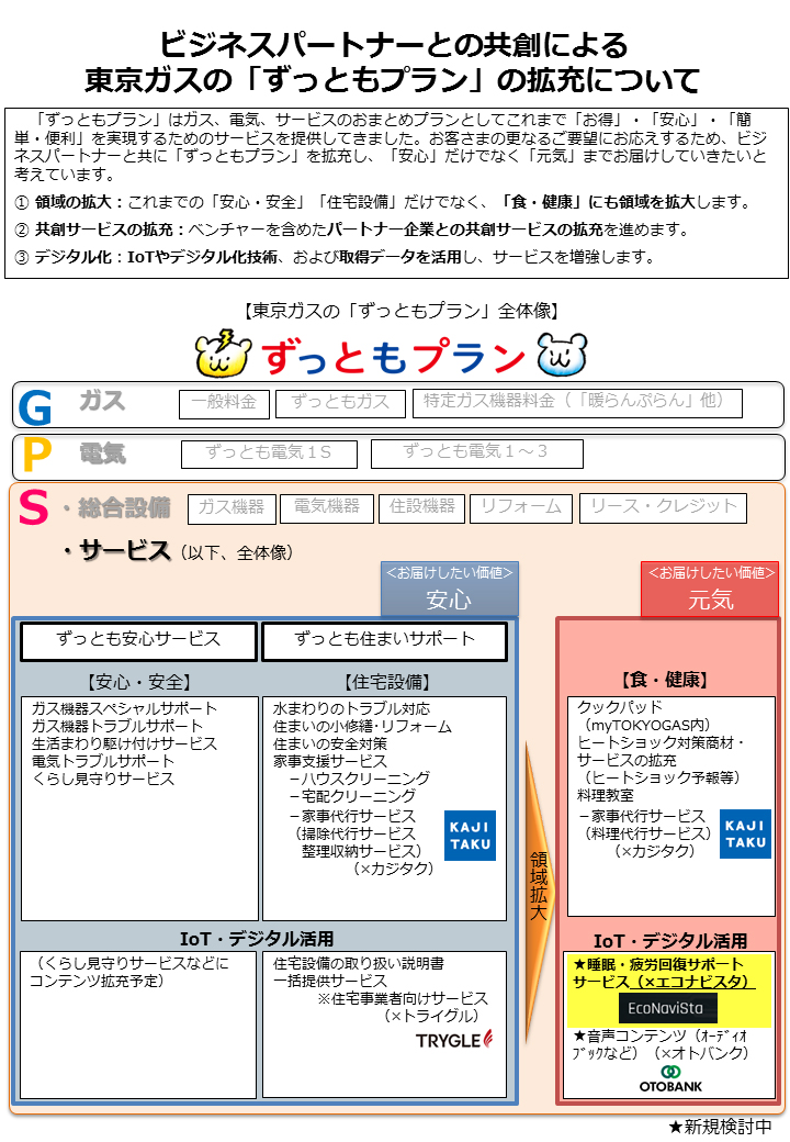 東京ガス プレスリリース 睡眠 疲労回復サポートサービスの開発に向けた資本業務提携契約の締結について ビジネスパートナーとの共創による東京ガス の ずっともプラン の拡充について