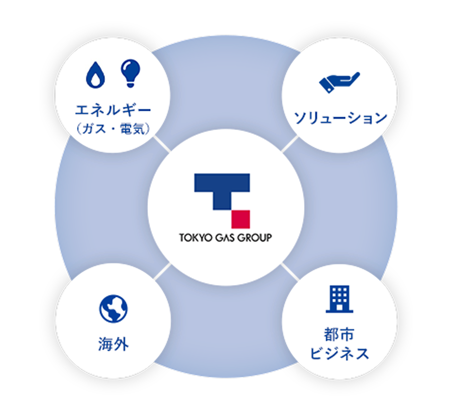 東京ガスグループの事業