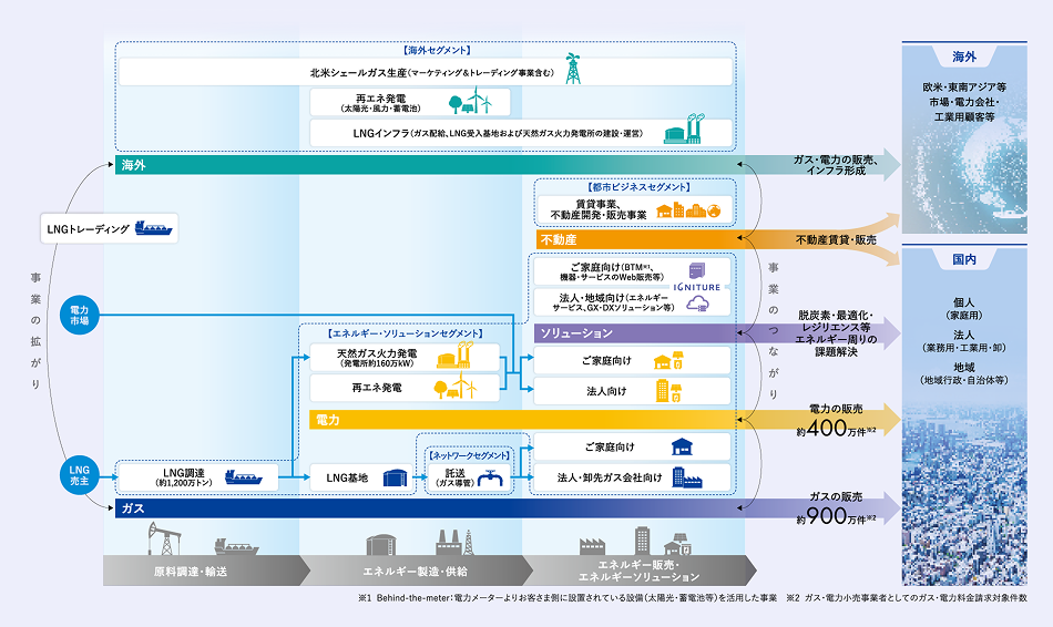 東京ガスグループのビジネスモデル