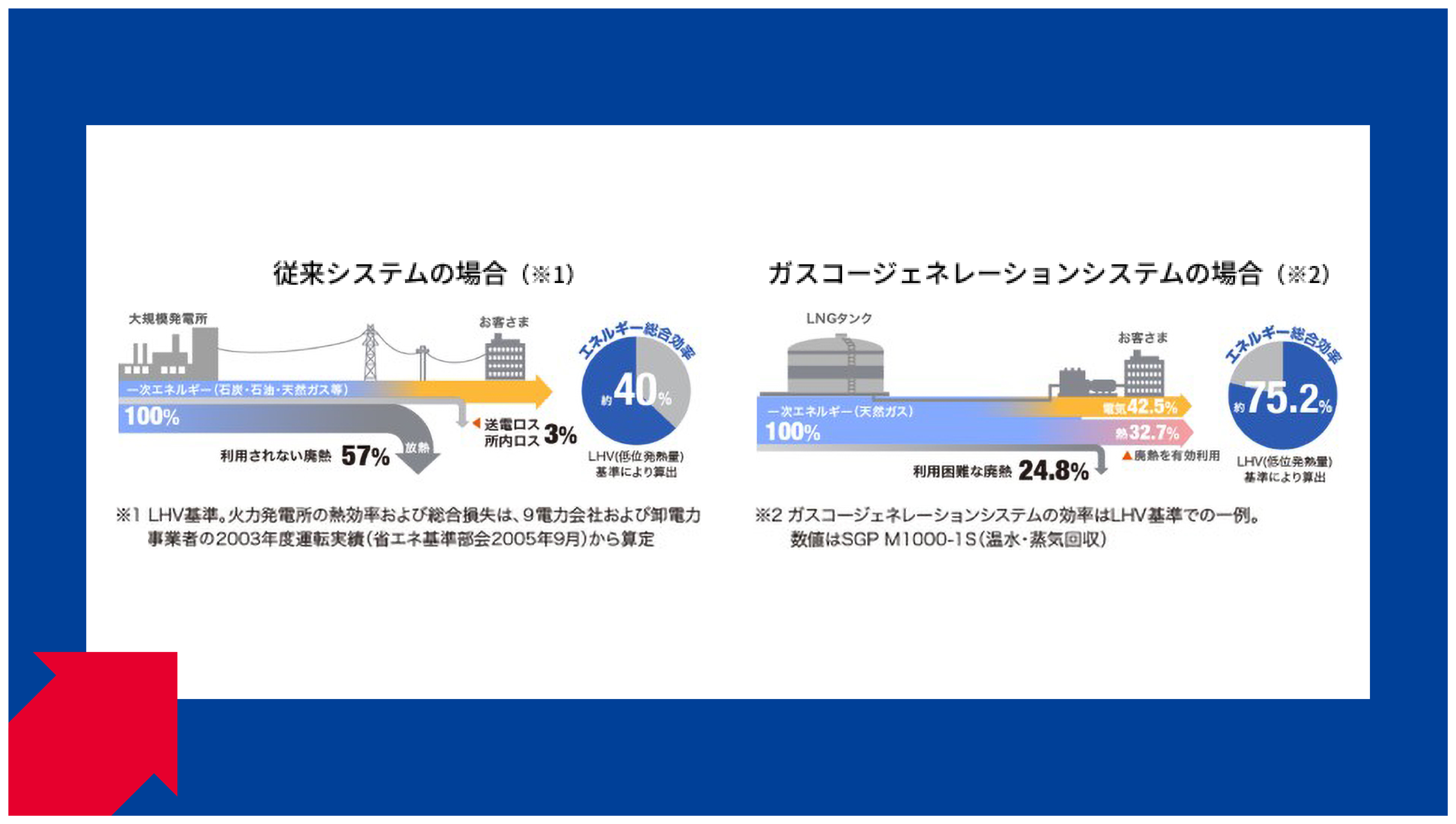 CGSの従来システムとの比較