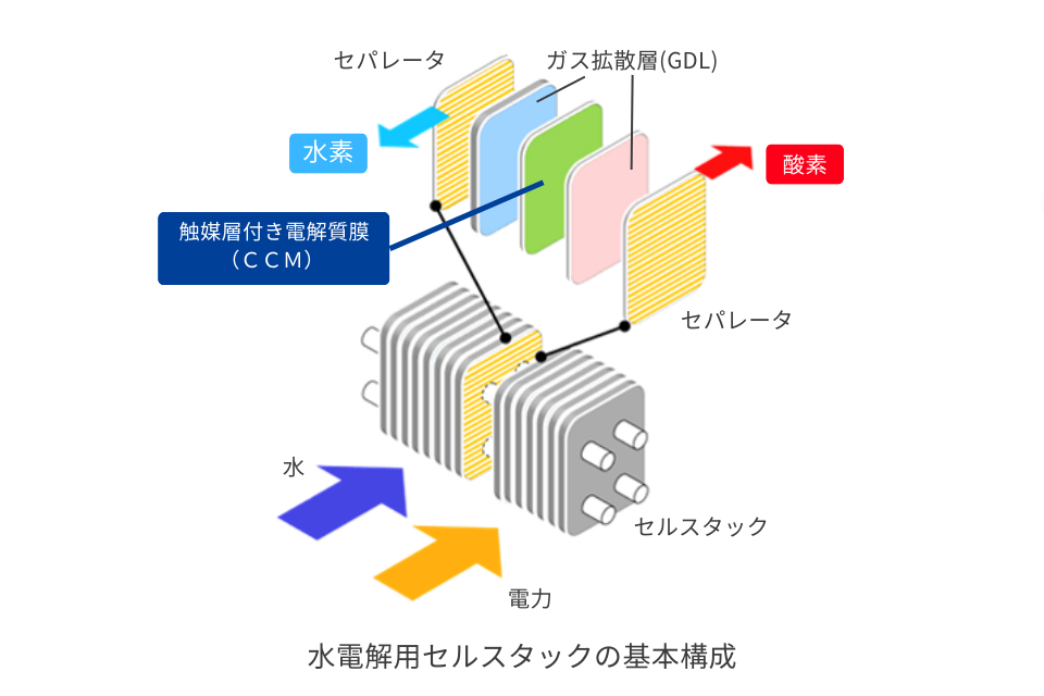 水電解用セルスタックの基本構成