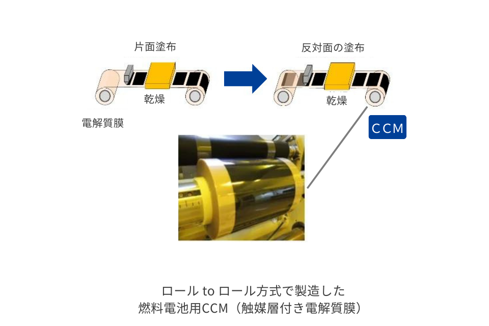 ロールtoロール方式で製造した燃料電池用CCM（触媒層付き電解質膜）