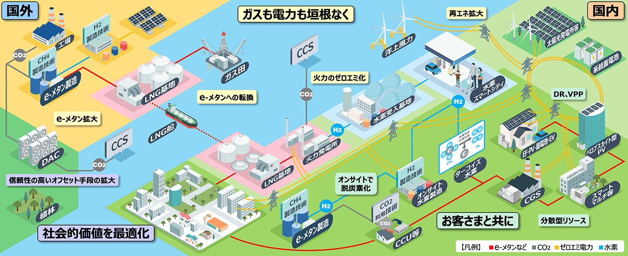 ガスも電力も垣根なく / 社会的価値を最適化 / お客さまと共に