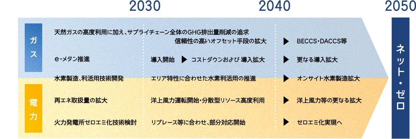 東京ガスの主要な取り組み