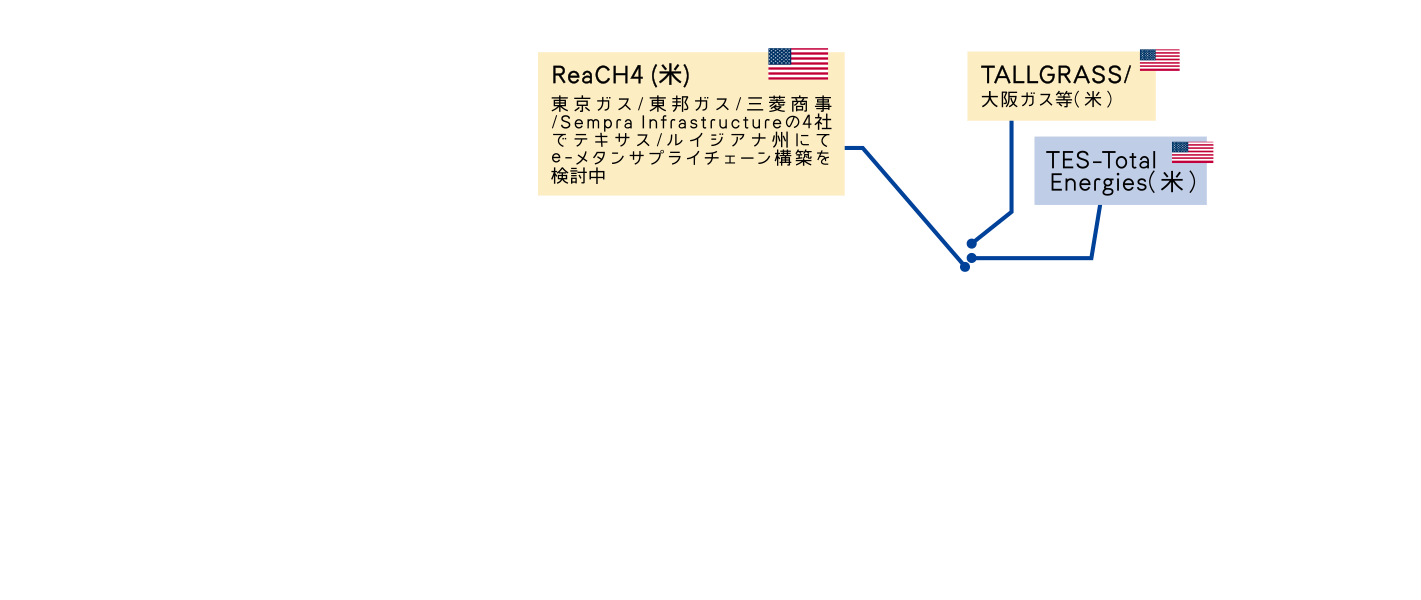 ガス業界のフラグシッププロジェクトとして推進中