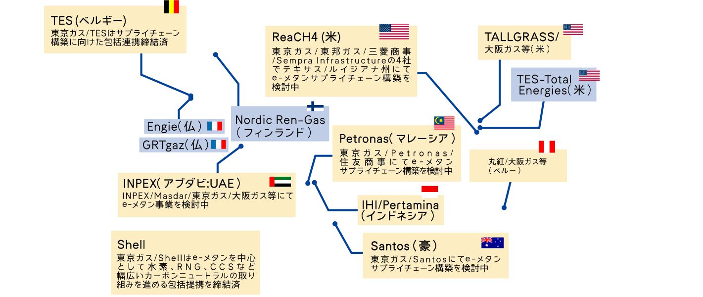 ガス業界のフラグシッププロジェクトとして推進中