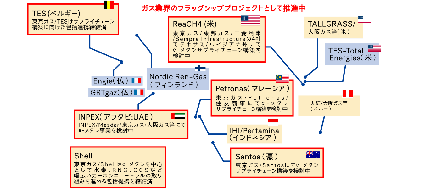 ガス業界のフラグシッププロジェクトとして推進中