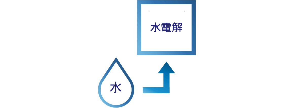 水素を安く、大量に製造するための技術も開発中！
