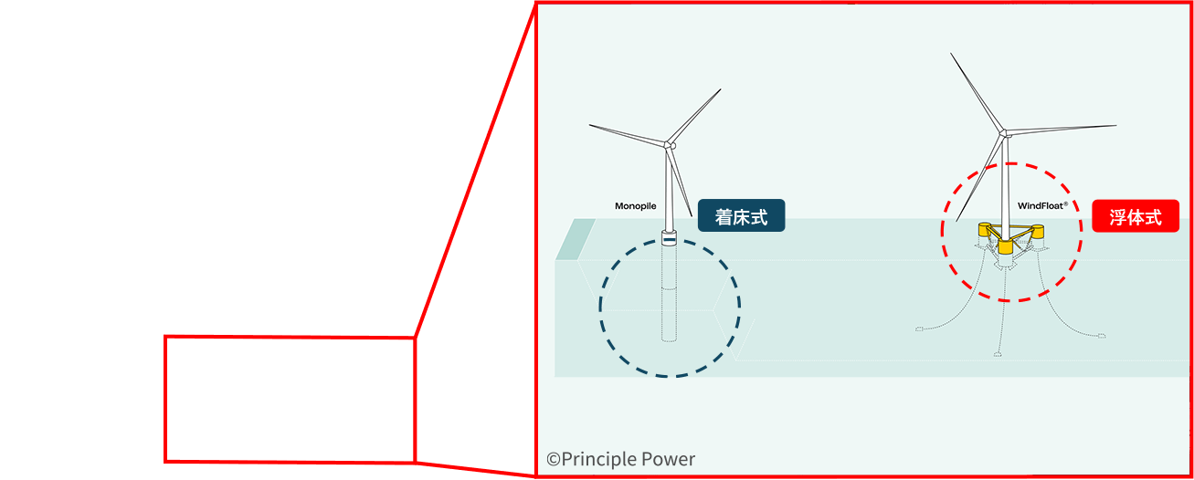 浮体式洋上風力発電