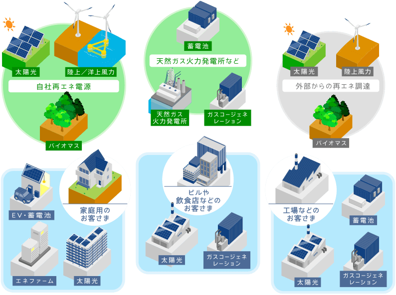 東京ガスグループによるクリーンなエネルギー供給ネットワーク