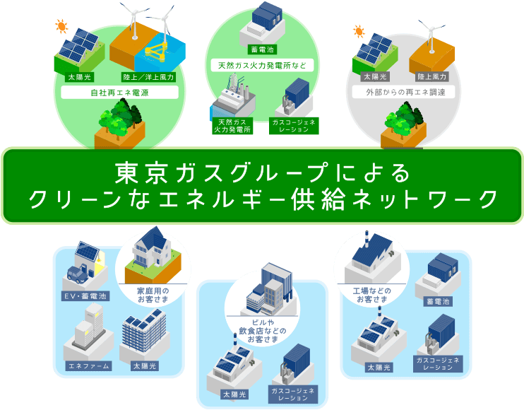 東京ガスグループによるクリーンなエネルギー供給ネットワーク