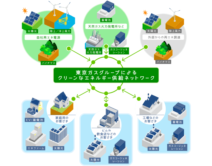 東京ガスグループによるクリーンなエネルギー供給ネットワーク