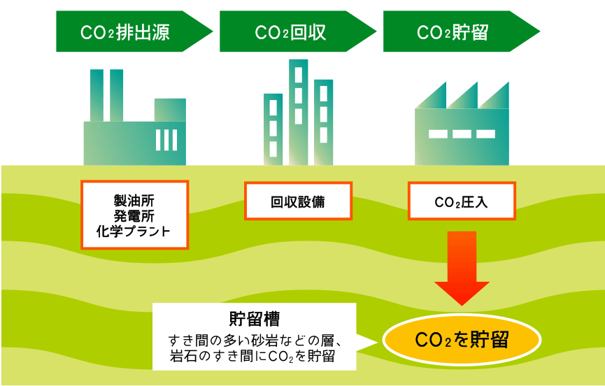 CO2排出源 → CO2回収 → CO2貯留
