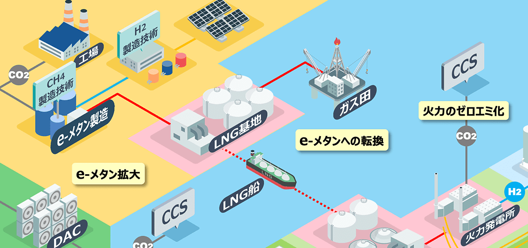 東京ガスグループによるクリーンなエネルギー供給ネットワーク