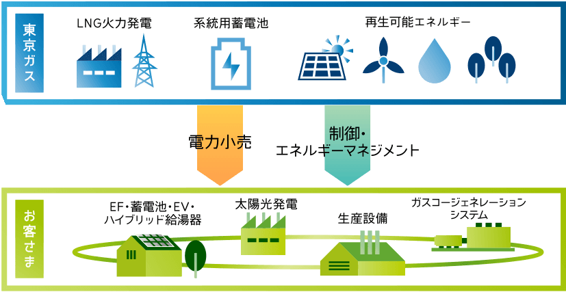 東京ガスアセットとお客さま分散型リソースを一体制御