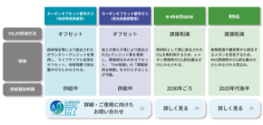 都市ガスの脱炭素化をお考えの方へ