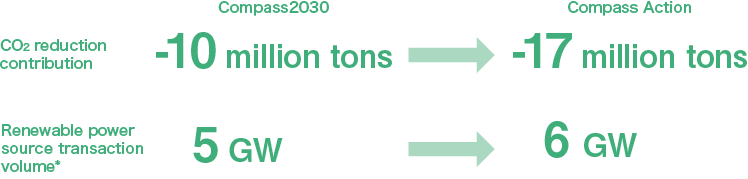 CO2 reduction contribution -10 million tons, Renewable power source transaction volume* 5 million kW