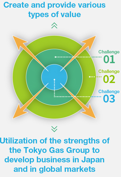 The Three Challenges Dynamic