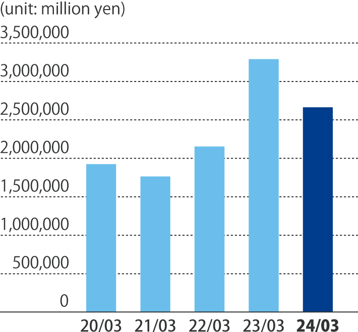 Net sales