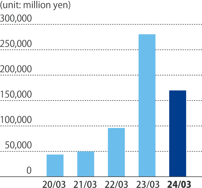 Profit attributable to owners of parent