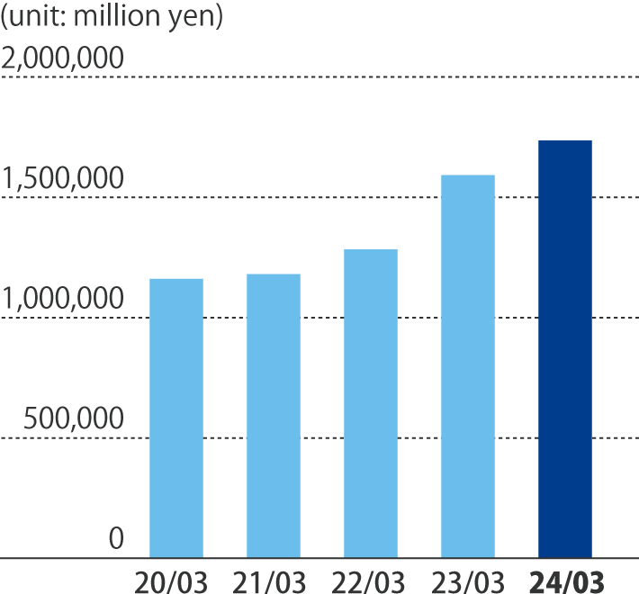 Net assets