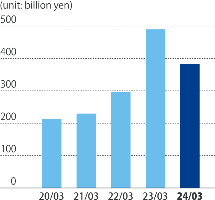 Operating cash flow