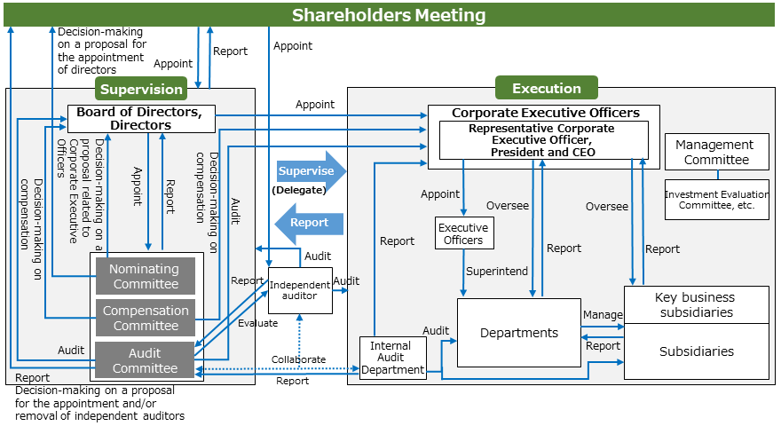 Corporate Governance Structure