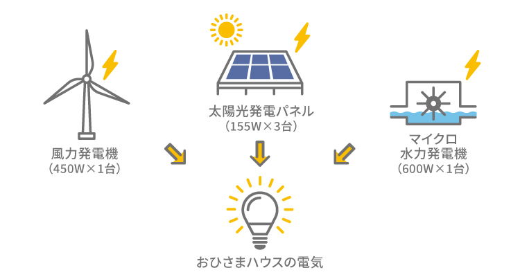 おひさまハウスの電気