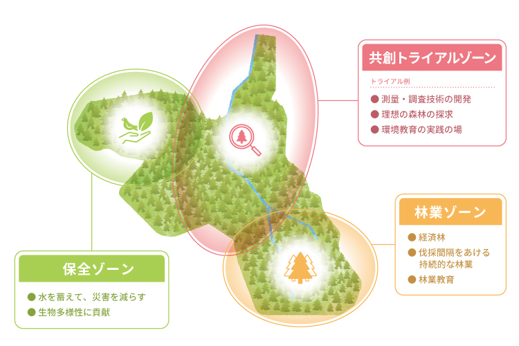 東京ガスの森の3つのゾーン