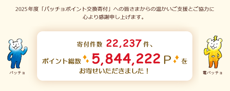 寄付件数 22,237件、ポイント総数 5,844,222Pをお寄せいただきました！