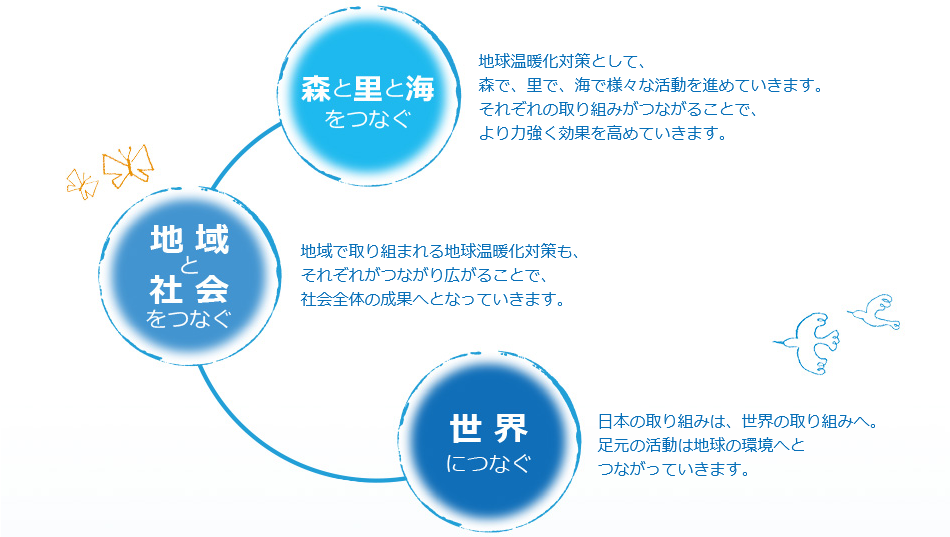 森里海つなぐプロジェクトが目指すもの