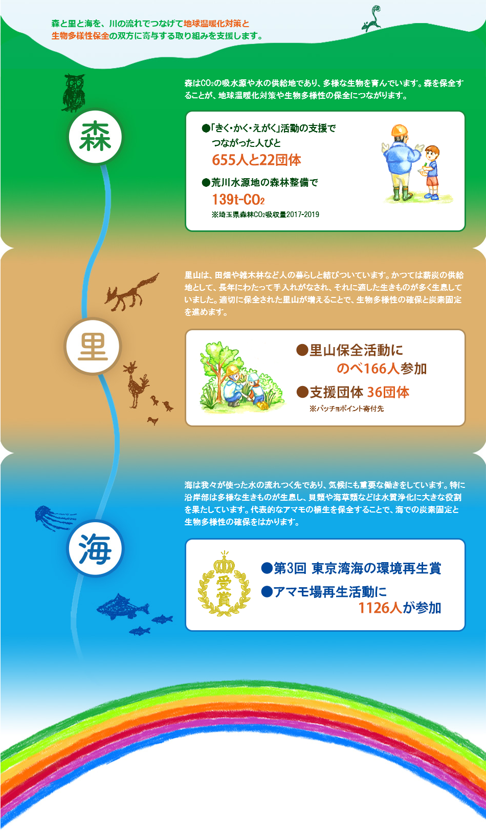 森里海つなぐプロジェクトの概要と実績