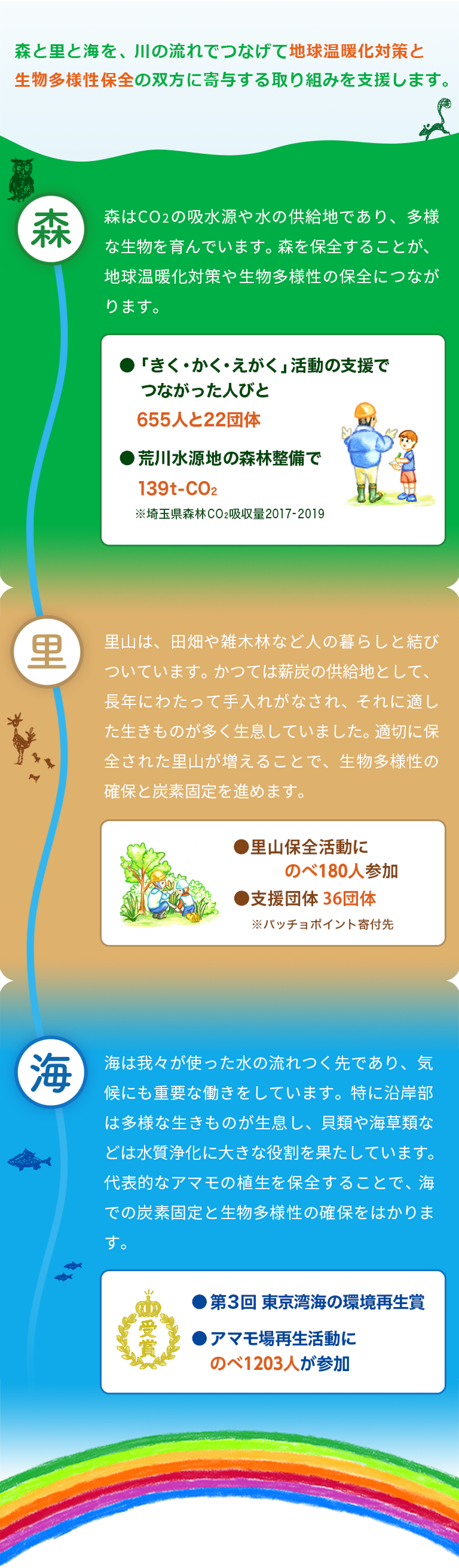 森里海つなぐプロジェクトの概要と実績