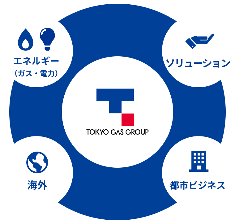 [TOKYO GAS GROUP]エネルギー（ガス・電力）、ソリューション、海外、都市ビジネス