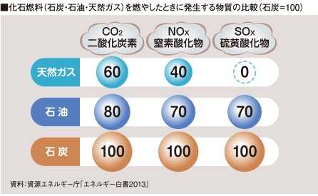 CO2排出量の比較の図