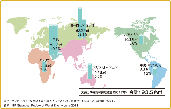 天然ガスの確認可採埋蔵量