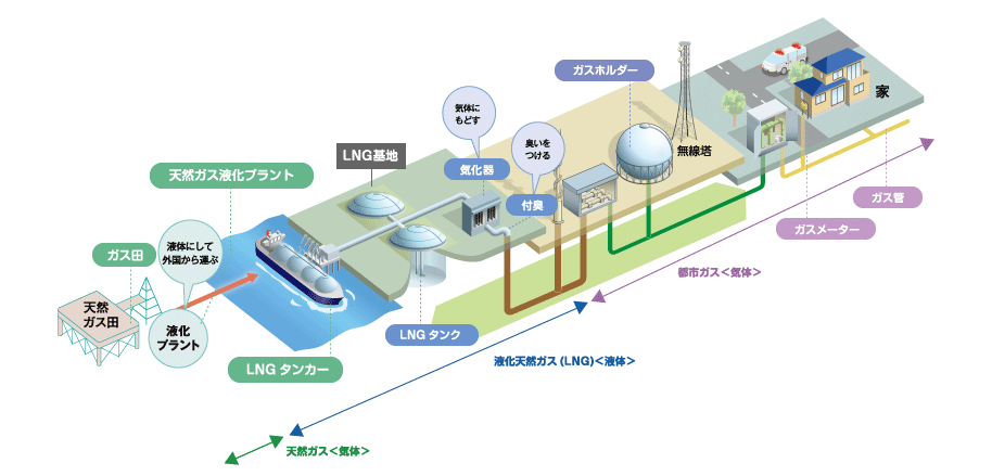 液化 天然 ガス