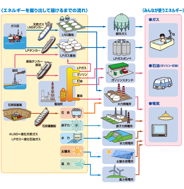 東京ガス おどろき なるほど ガスワールド 身のまわりのエネルギーの源って何なのか調べよう