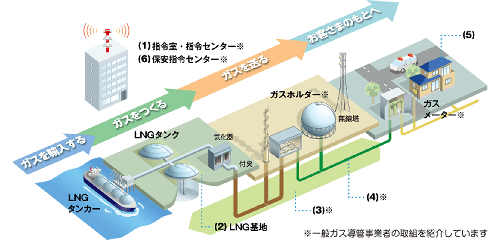 ガス工場で都市ガスを作り、ガス管で各ご家庭に必要な時に必要なだけ届ける為の仕事の紹介と、流れのイラスト