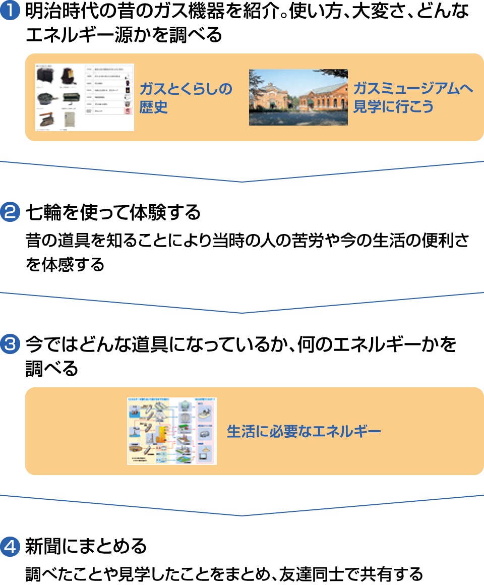 小学校中学年向け（社会科・総合）の授業の流れ