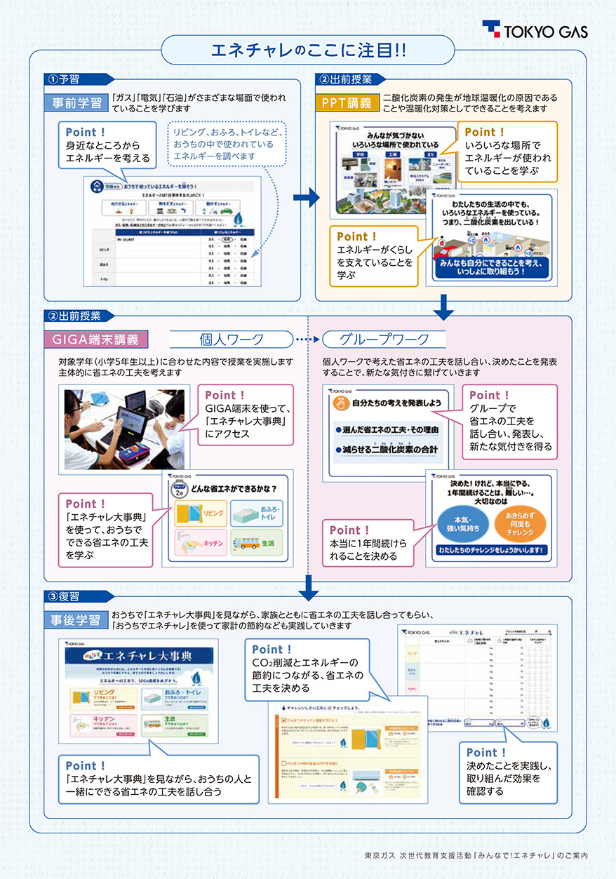 エネチャレのここに注目！！事前学習（予習）、事後学習（復習）、PPT講義①（議題発見）、PPT議題②（解決方法の学習）、GIGA端末講義①（個人ワーク）、GIGA端末講義②（グループワーク）