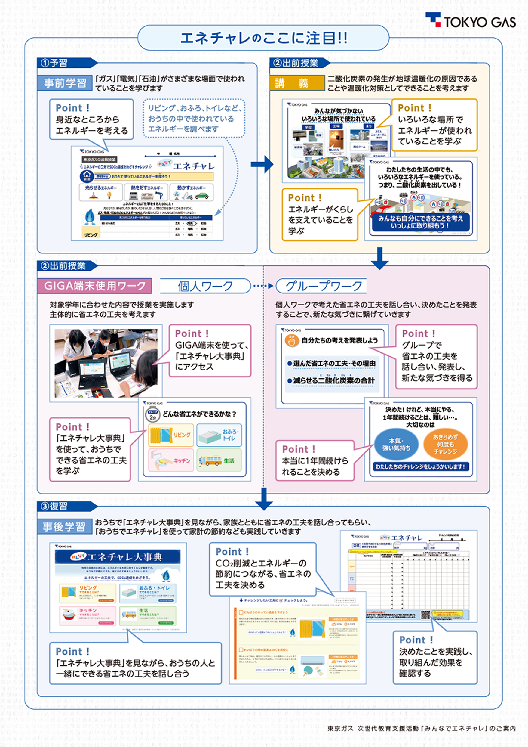 エネチャレのここに注目！！事前学習（予習）、事後学習（復習）、PPT講義①（議題発見）、PPT議題②（解決方法の学習）、GIGA端末講義①（個人ワーク）、GIGA端末講義②（グループワーク）