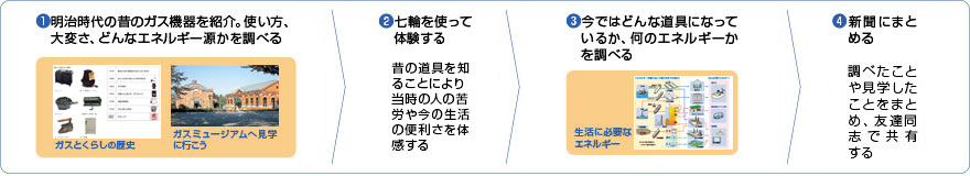 小学校中学年向け（社会科・総合）の授業の流れ