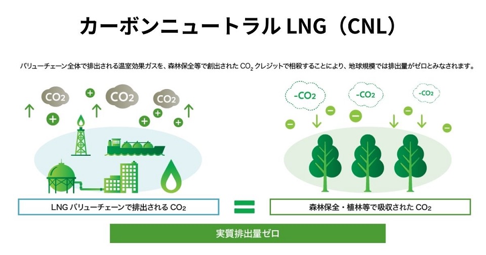 カーボンニュートラルLNG(CNL)の説明画像