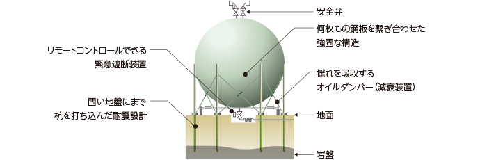 ガスホルダーは最新の技術・工法を取り入れた強固な構造物