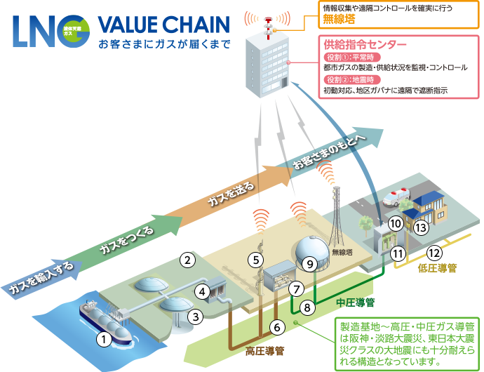 VALUE CHAIN お客さまにガスが届くまで